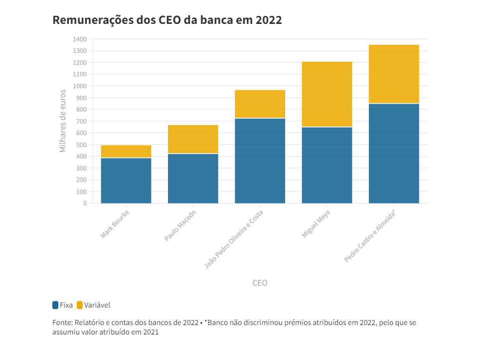 Salários dos donos dos bancos