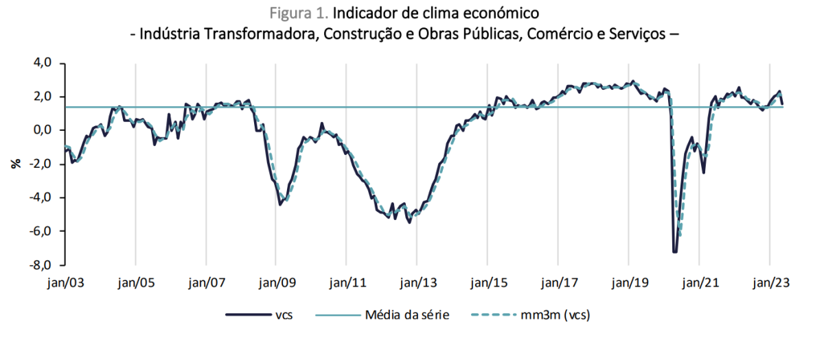 Indicador de clima económico em queda