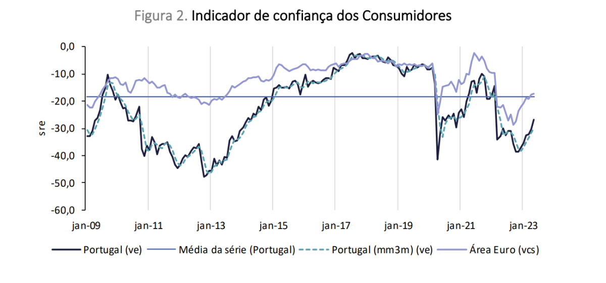 Confiança dos consumidores a subir