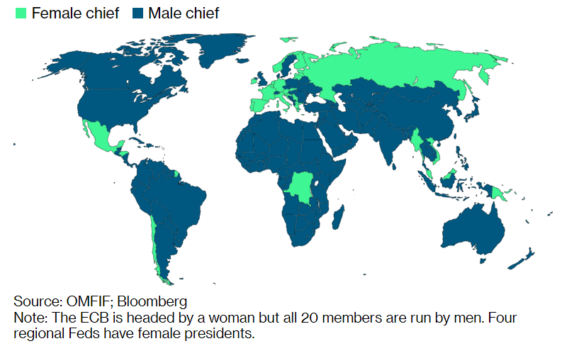 Há mais homens ou mulheres à frente dos bancos centrais?