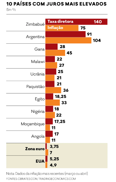 Em que países as taxas de juro e a inflação são mais elevadas