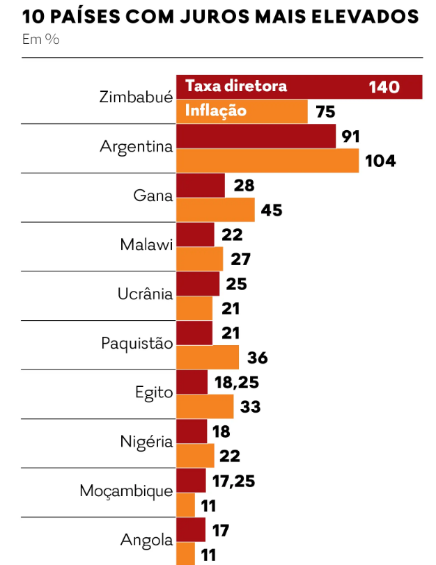 Taxas de juro e inflação estão a subir em todo o mundo