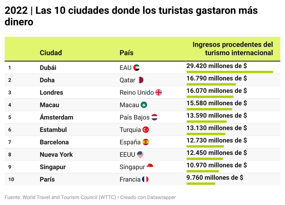 Gastos dos turistas