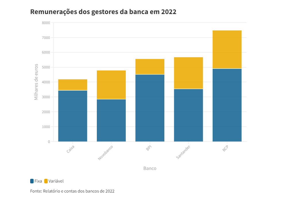 Salários nos bancos