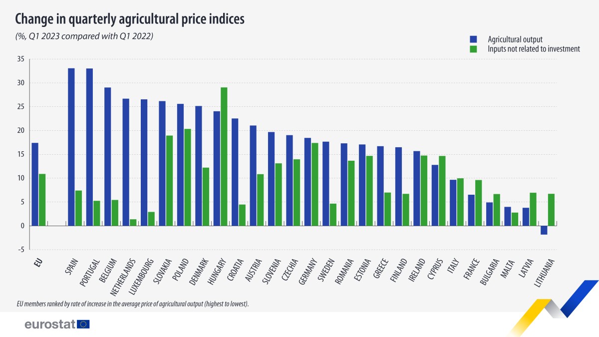 Preços de alimentos agrícolas sobem 33% em Portugal
