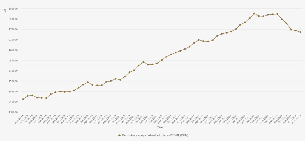 Depósitos bancários em queda