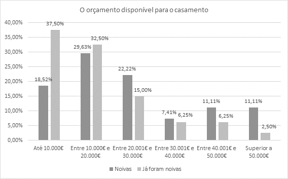 Quanto custa casar em Portugal