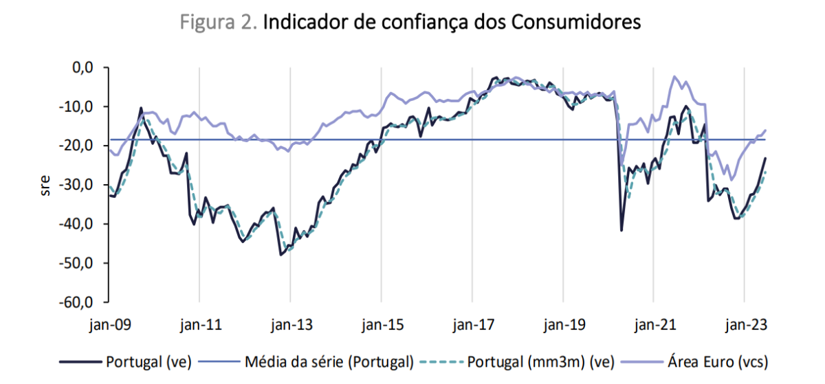 Confiança dos portugueses em alta