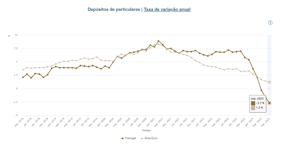 Portugueses depositam menos dinheiro