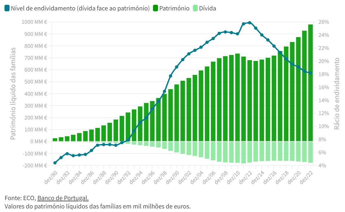 Endividamento e património das famílias