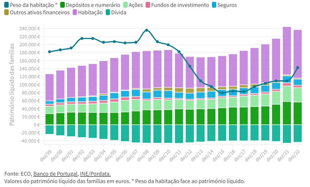 Peso da habitação no património familiar