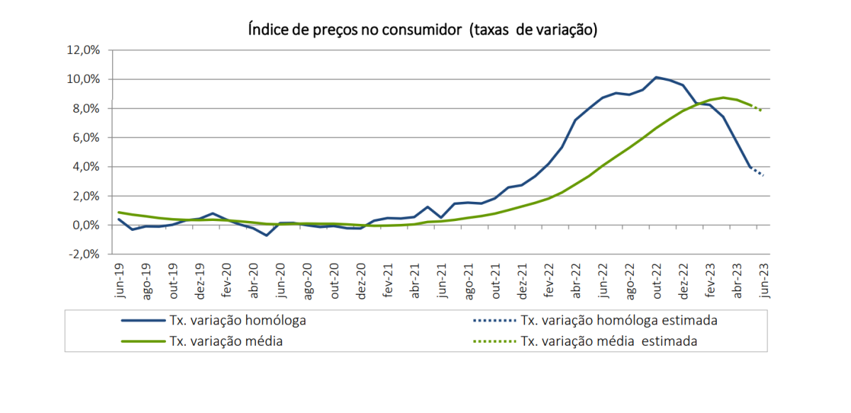 Inflação abaixo de 4% em Portugal