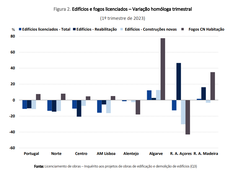 Edifícios licenciados em Portugal