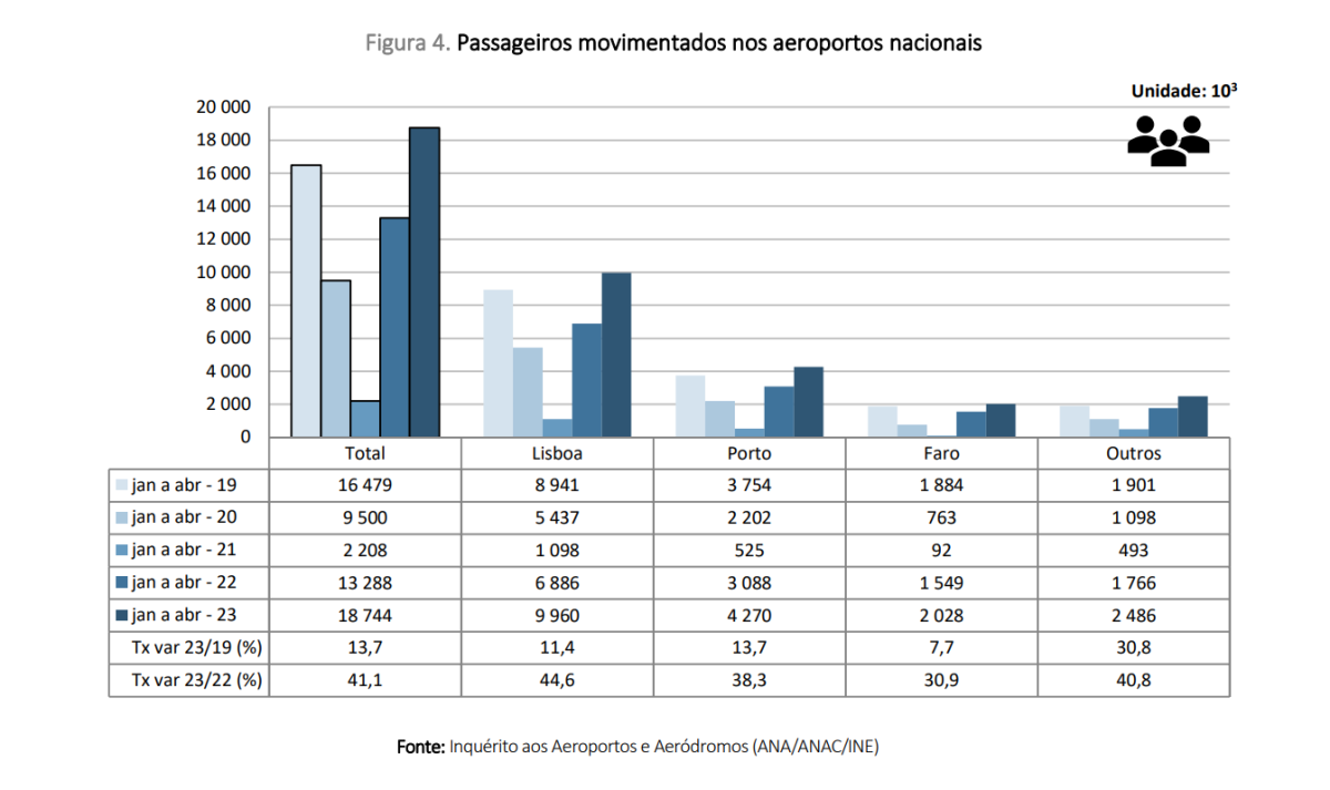Número de passageiros nos aeroportos nacionais em máximos