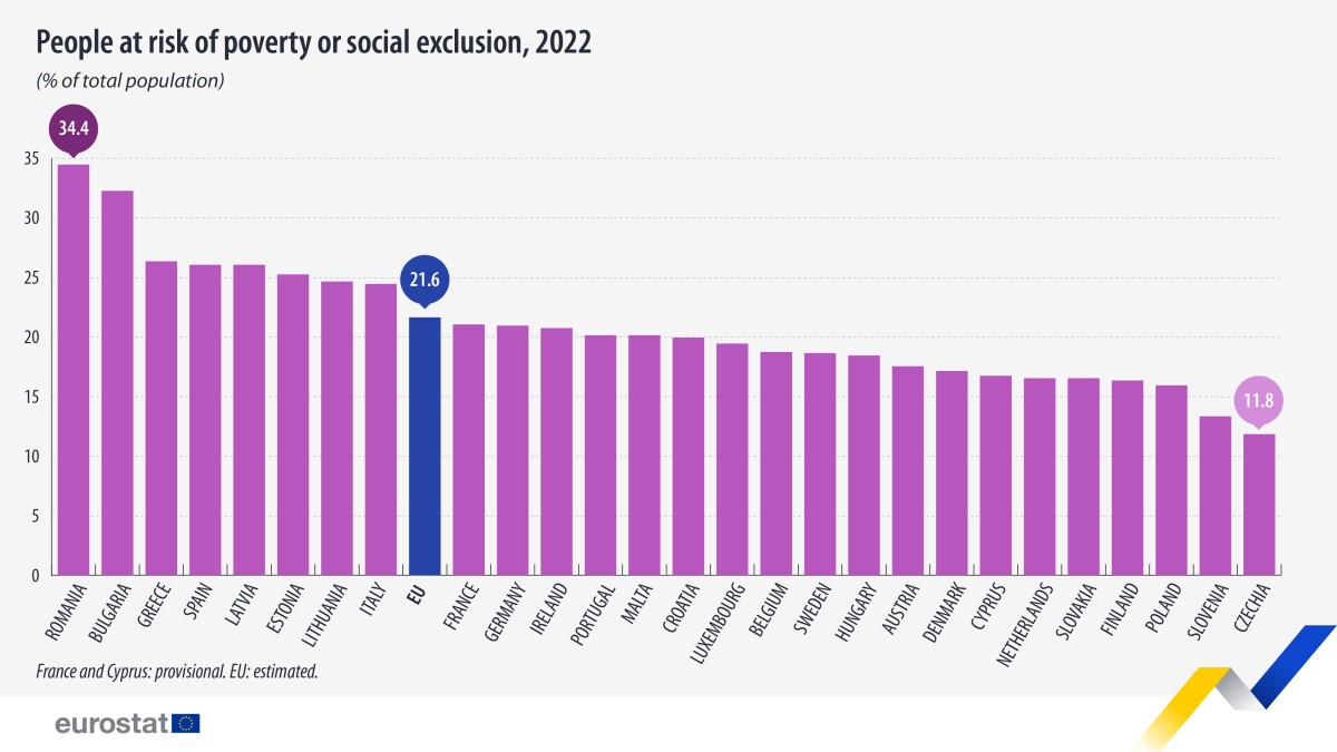 Risco de pobreza em Portugal e nos países da UE