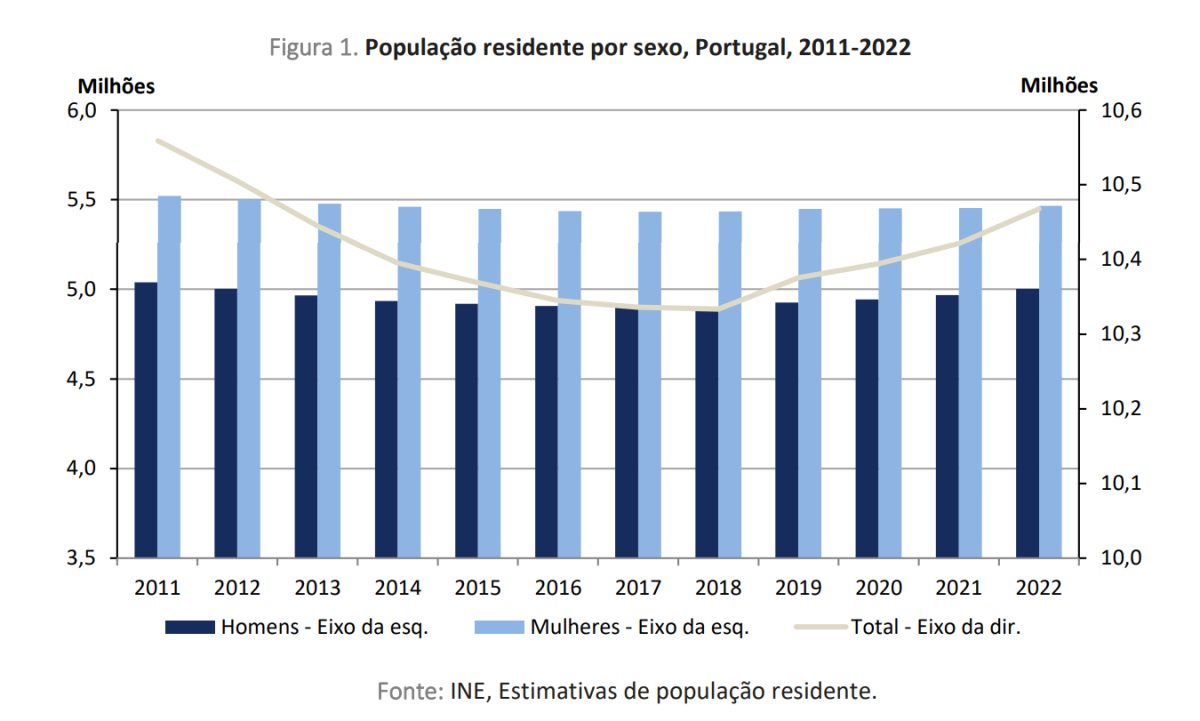 População residente em Portugal