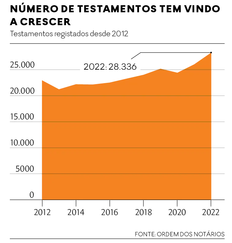 Testamentos em Portugal