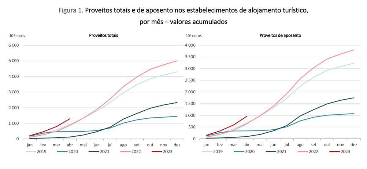 Turismo em Portugal