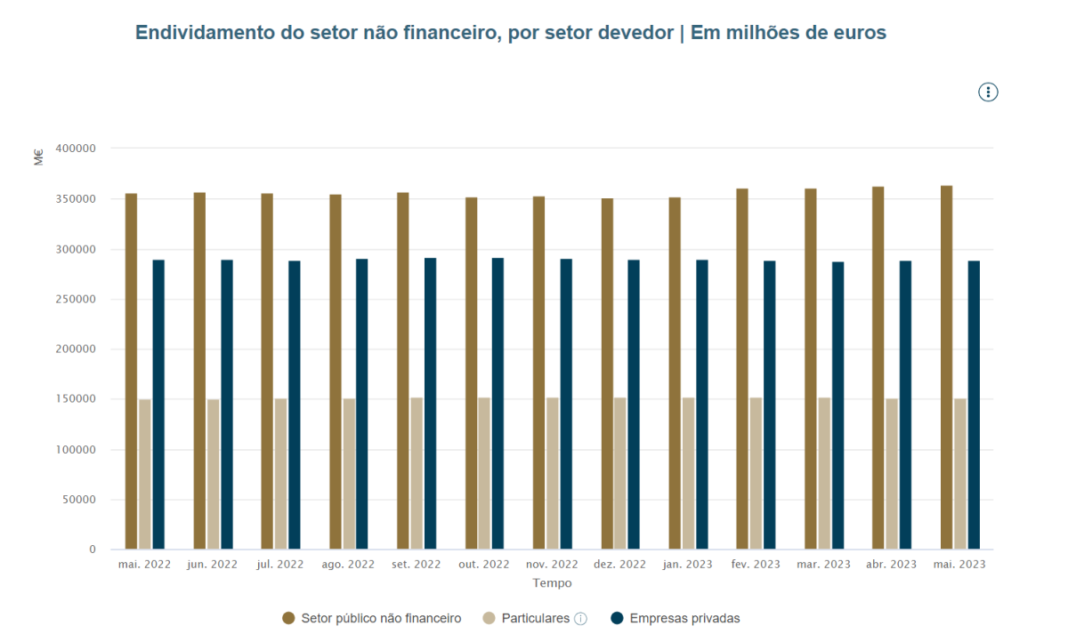 Economia portuguesa mais endividada