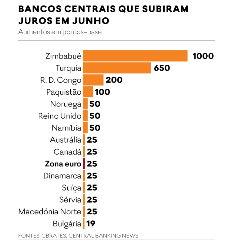 Como estão a evoluir os juros no mundo