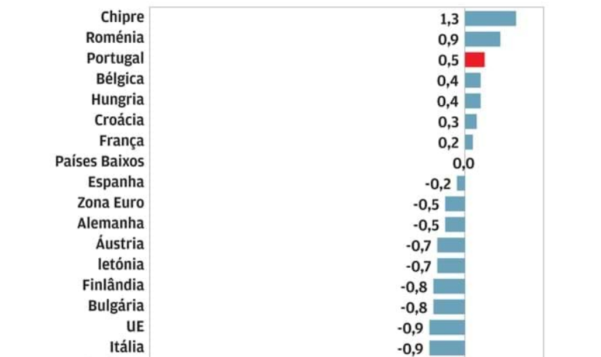 Carga fiscal em Portugal