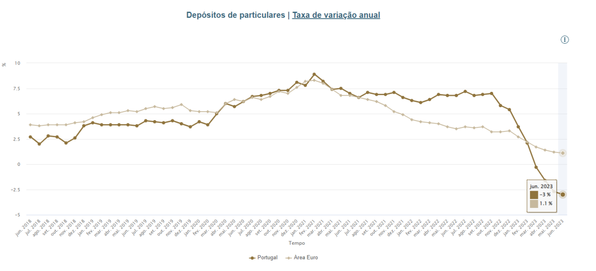 Depósitos das famílias nos bancos