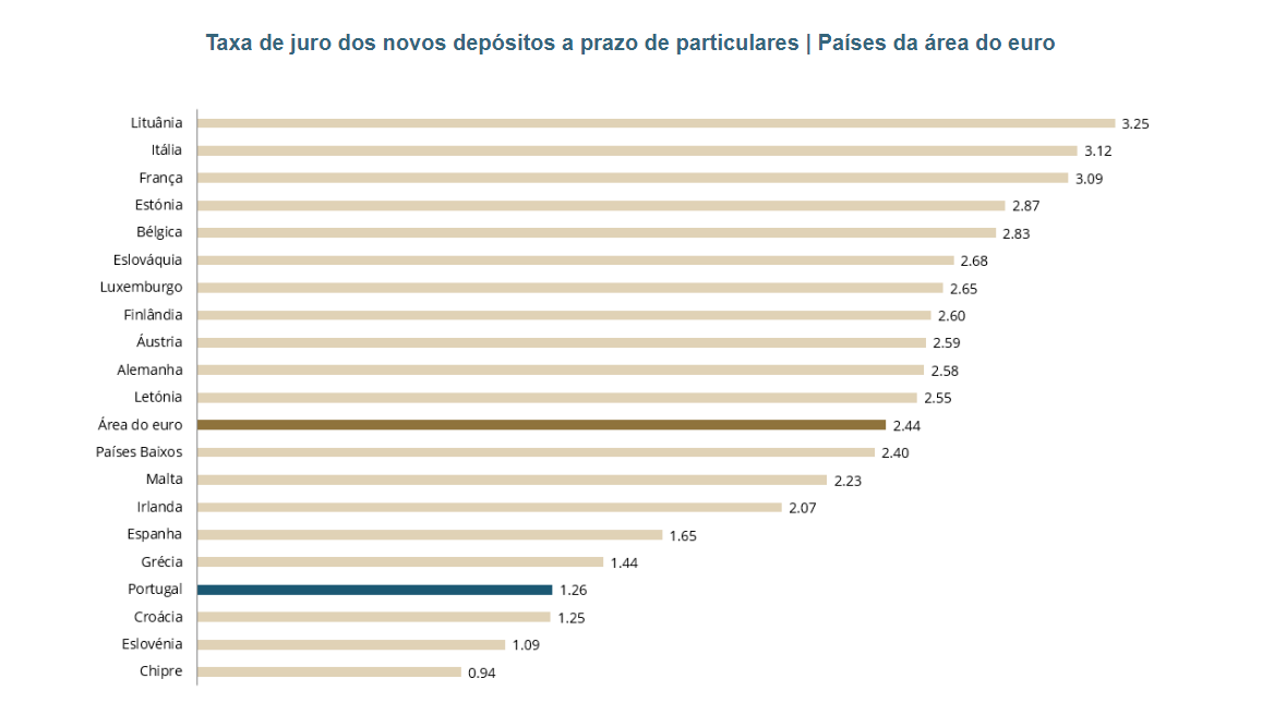Juros nos depósitos a prazo em Portugal