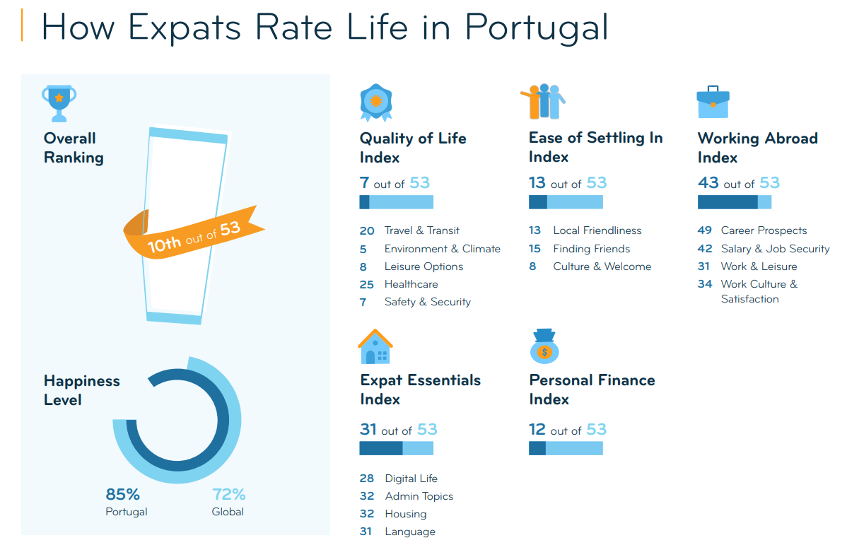 Expatriados em Portugal