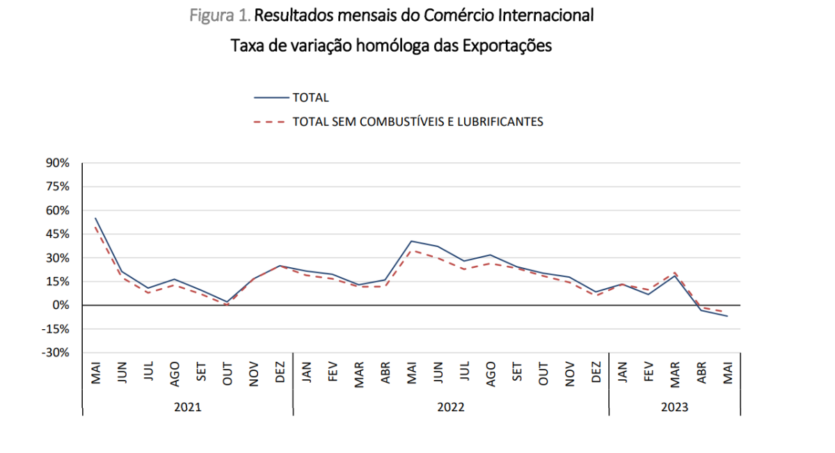 Exportações em Portugal