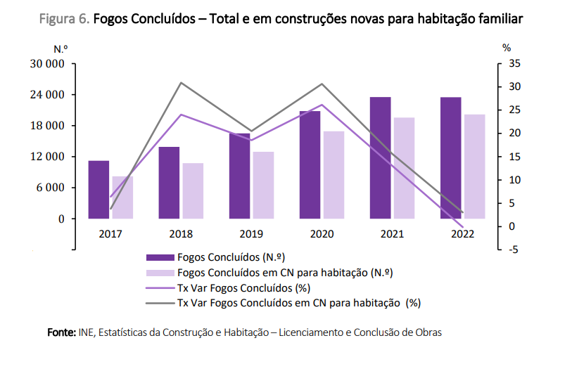 Casas concluídas