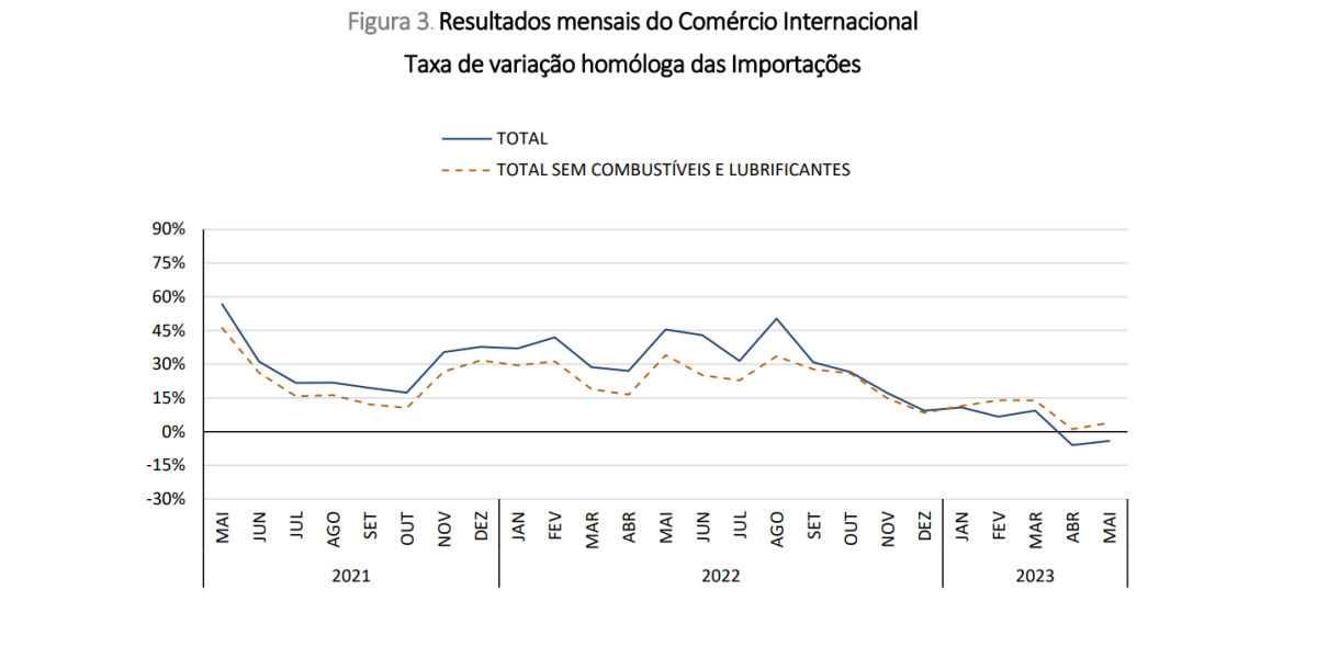 Importações em Portugal