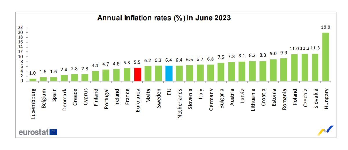 Inflação a descer na Zona Euro, na UE e em Portugal