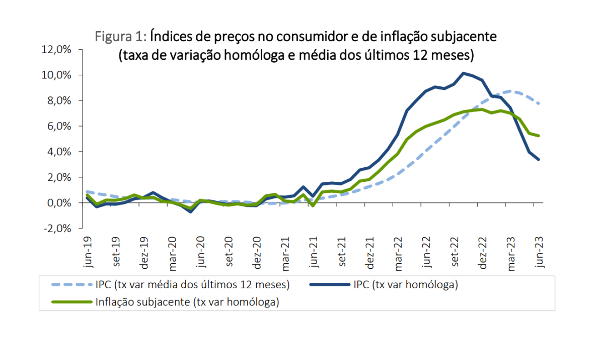 Taxa de inflação desce em Portugal