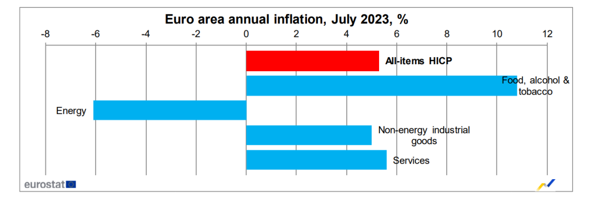 Inflação em Portugal e na Zona Euro