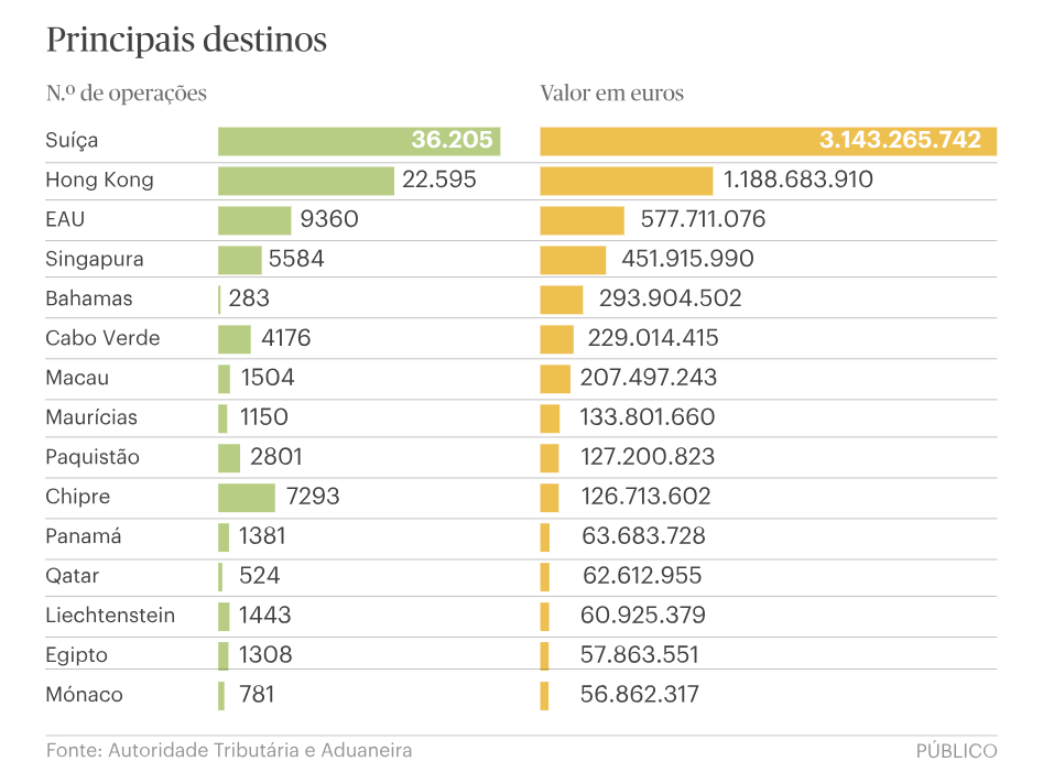 Enviar dinheiro para paraísos fiscais