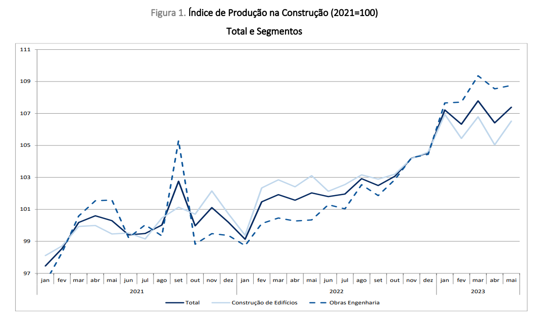 Produção na construção a crescer em Portugal