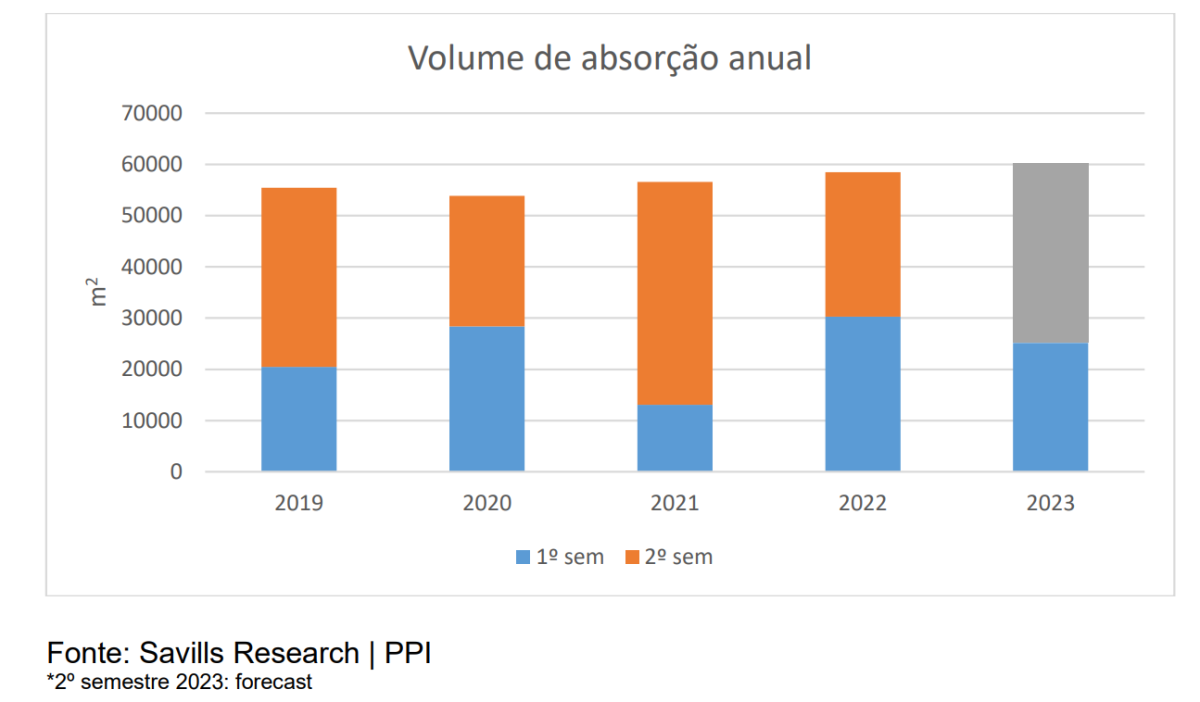 Escritórios em Lisboa