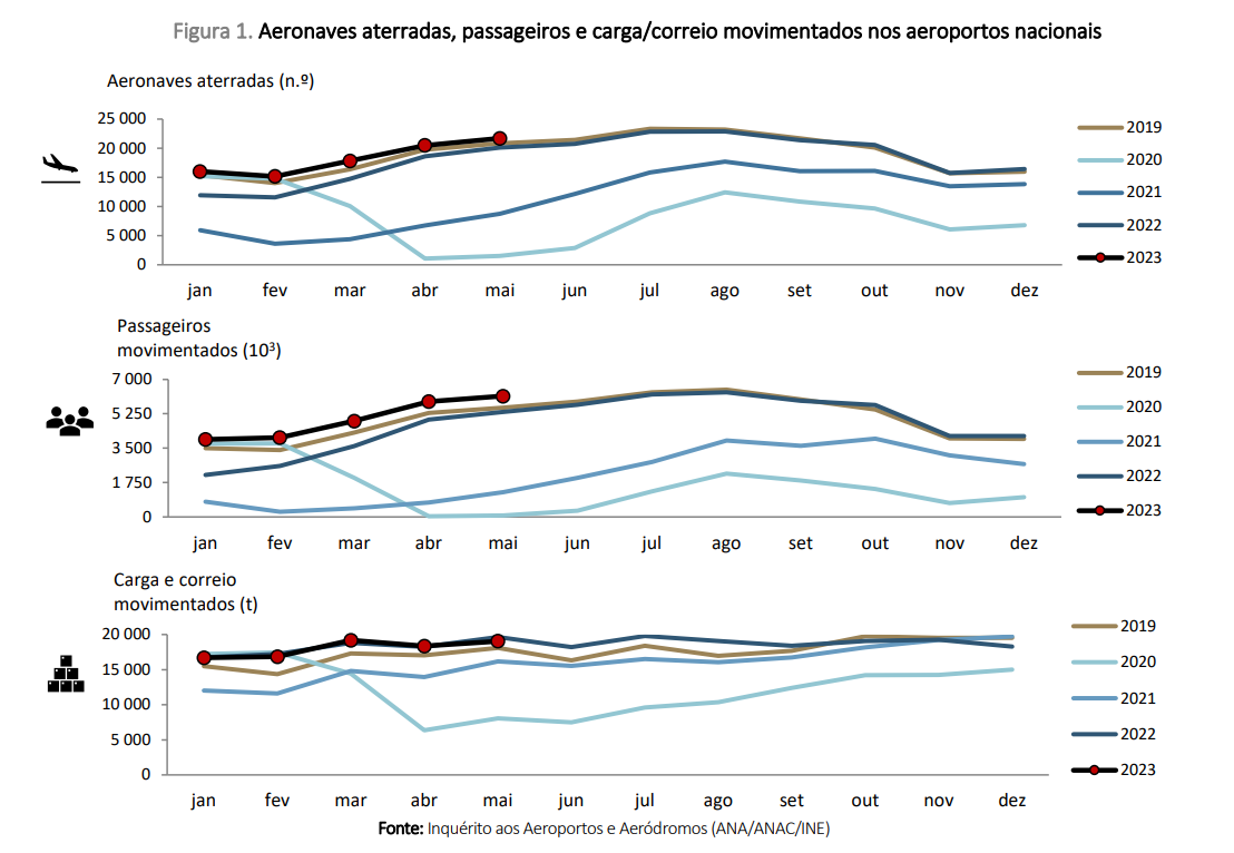 Transporte aéreo em Portugal