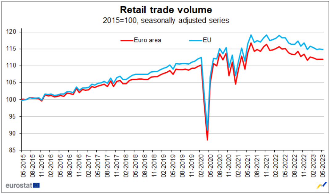 Vendas a retalho em Portugal e na UE