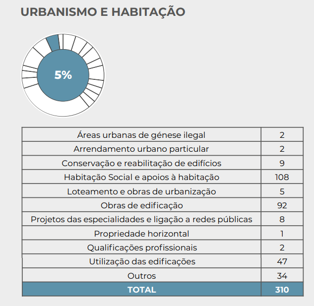 Queixas sobre urbanismo e habitação 