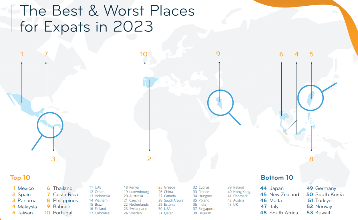 Portugal is 10th best country for expats