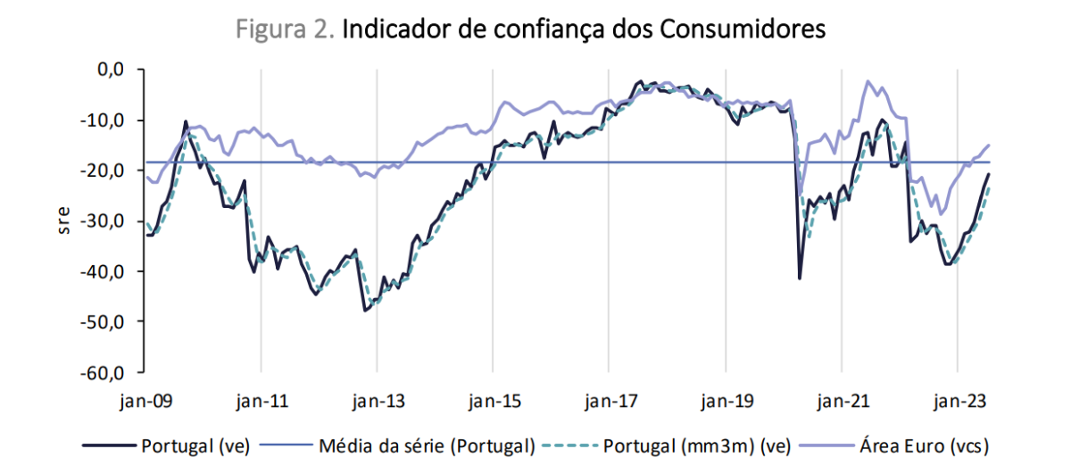 Confiança dos consumidores em alta