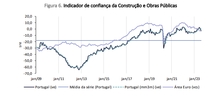 Indicador de confiança na construção