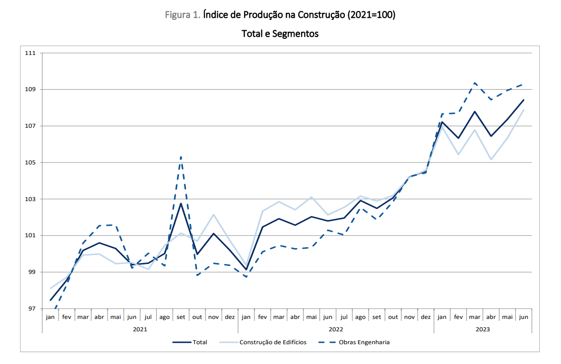 Produção na construção em Portugal
