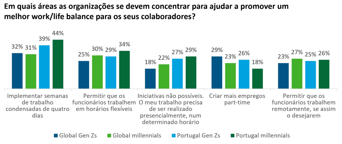 Muitos jovens da Geração Z e Millennials têm dois empregos