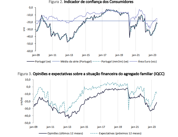 Confiança dos consumidores