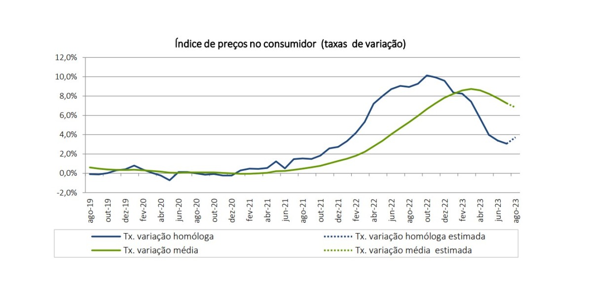 IPC agosto