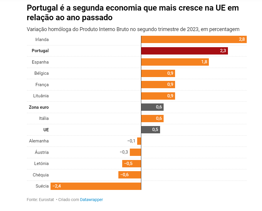 Evolução trimestral do PIB