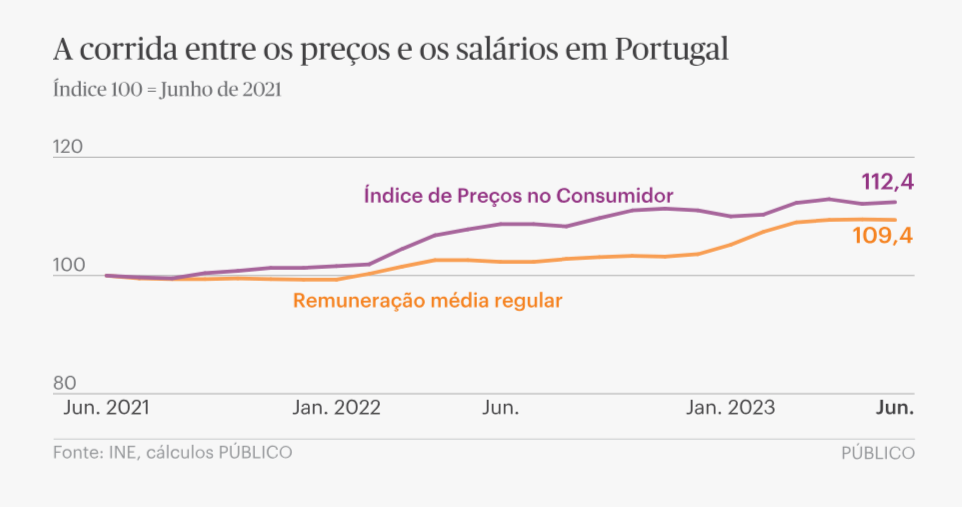 Poder de compra em Portugal em queda