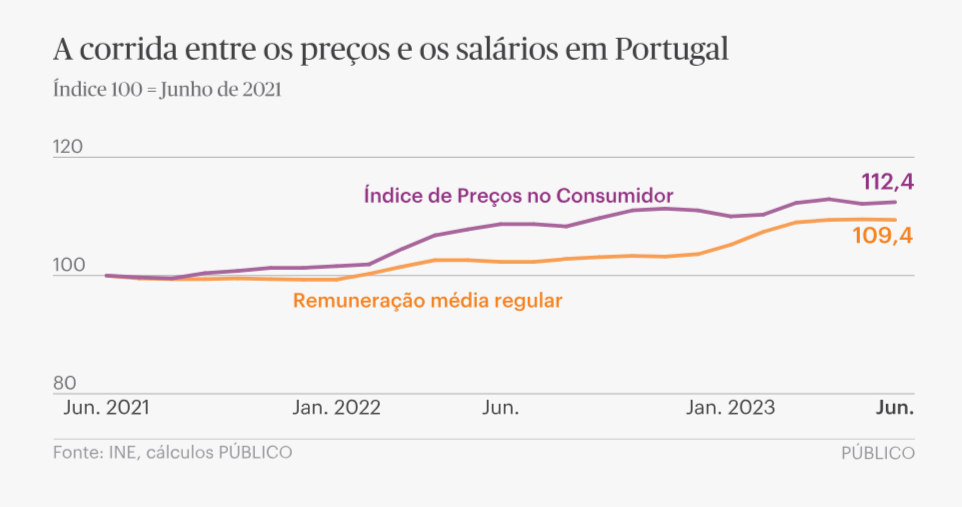 Salário mínimo em Portugal e na UE — idealista/news